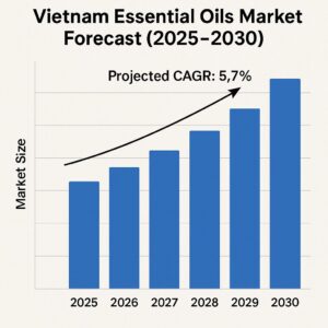 Vietnam Essential Oils Market Forecast (2025–2030)